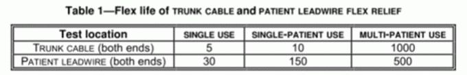 ANSI/AAMI-EC53: 2013/(R)2020 Elastyczna trwałość kabla magistralnego i odciążenia przewodu pacjenta 2