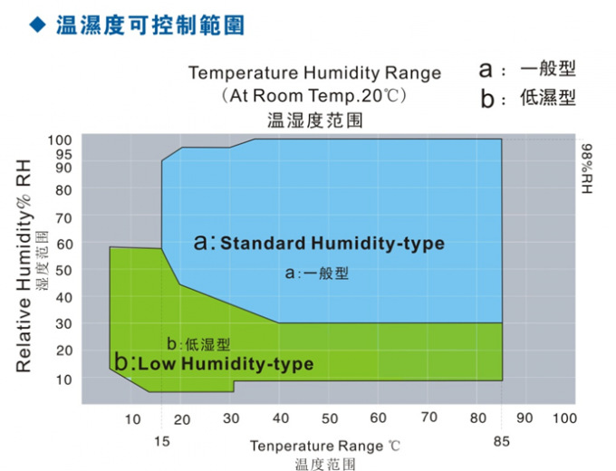 IEC60068 -70°C Wstępna temperatura i wilgotność Komora badawcza środowiskowa 6m3 0