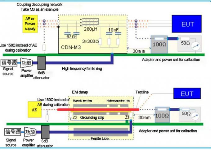 IEC 61000-4-6 Odporność na przewodzone zakłócenia elektromagnetyczne o częstotliwości radiowej i system testowy BCI 0